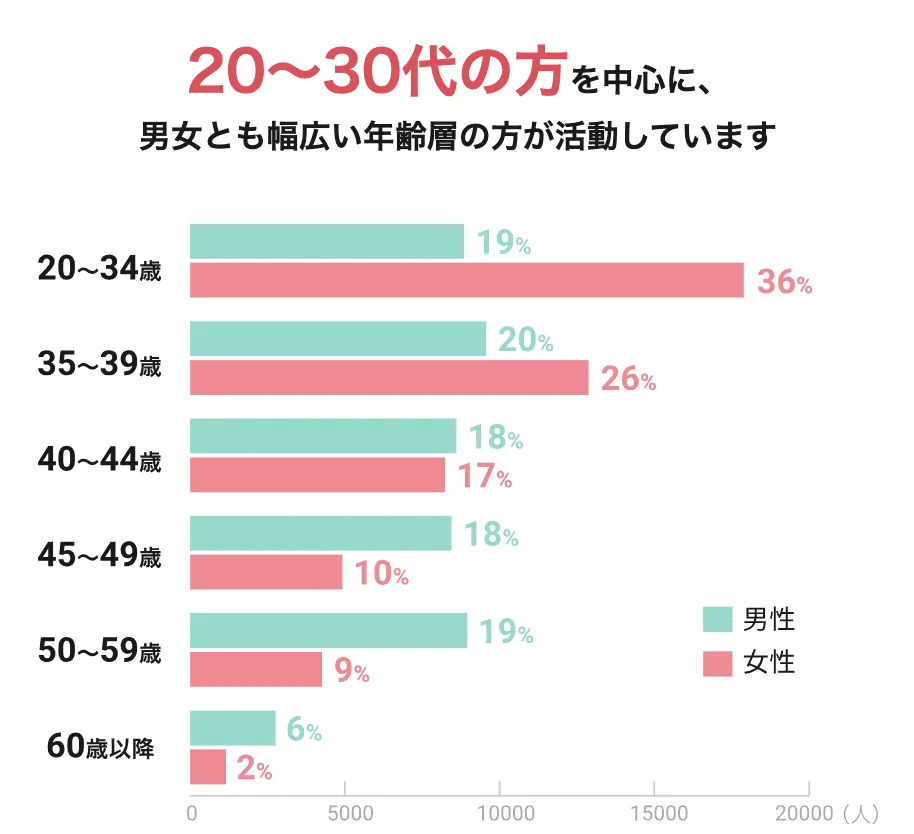 ツヴァイ　年齢層